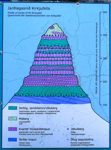 La columna estratigráfica de Kirkjufell muestra una secuencia muy interesante, aunque de un corto periodo de tiempo geológico. Sobre una base de coladas de lava del Pleistoceno inferior, aparece una potente serie de estratos de origen sedimentario, formados por areniscas y conglomerados, en los que se encuentran restos fósiles del Pleistoceno medio (algo más de 1 Ma). Sobre esta serie sedimentaria aparece un potente banco de coladas de lava. La parte media de la montaña está constituida por una alternancia de niveles de areniscas y coladas de lava formadas durante la glaciación Würm, también llamada Edad de Hielo, hace unos 110.000 años. Estudios detallados sugieren que las coladas de lava se producen durante los periodos cálidos de la glaciación Würm. A techo de Kirkjufell aparecen hialoclastitas, brechas y tobas volcánicas que se formaron bajo el hielo de un glaciar durante los periodos más fríos de la glaciación. La morfología actual ha sido provocada por una fuerte erosión glaciar que ha dejado este tipo de “monte isla” como se encuentra ahora. (Autor: Antonio P. López)