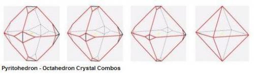 Esquema de la combinación de piritoedro y octaedro con octaedro dominante tomado de "Crystal Combinations in the Isometric System" de Dean Lagerwall en http://www.mindat.org/article.php/1140/Crystal+Combinations+in+the+Isometric+System  El cristal de la pieza corresponde aproximadamente al primer dibujo de la izquierda. (Autor: Antonio Alcaide)