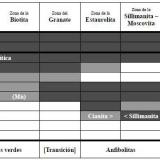 _Cambios mineralógicos progresivos de las metapelitas en el metamorfismo regional de relación P/T media
El diagrama muestra los rangos de grado metamórfico donde ocurren los distintos minerales, pero no prescribe las asociaciones minerales que refleja.  Tomado de Miyashiro, op. cit.  Color negro = mineral presente; color gris = mineral posible; color blanco = mineral ausente. (Autor: prcantos)